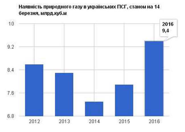 Украина продолжает терять запасы газа