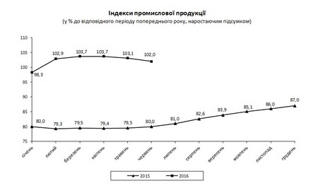 В Украинском государстве летом падение индустриального производства составило не менее 3%