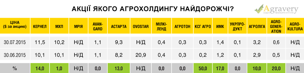За июль 2015 года украинские агрохолдинги выросли в цене на 7%