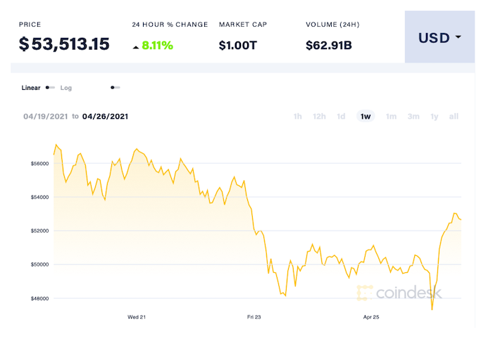 Bitcoin cenu analīze: bitcoin hits zelta paritāte (atkal) - tagad usd