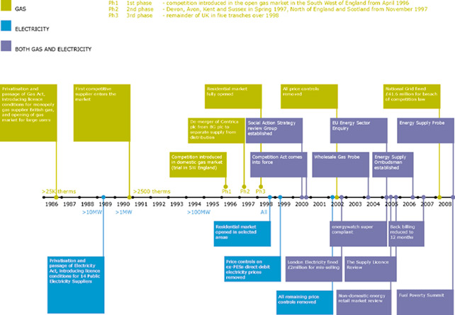 Figure 1: Timeline of key milestones and regulatory decisions in GB energy supply markets. Source: OFGEM