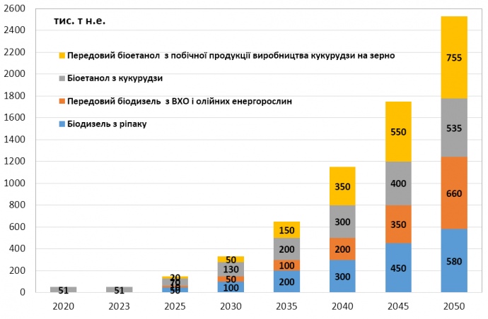 Запропонований сценарій розвитку виробництва рідких моторних біопалив в Україні до 2050 року.