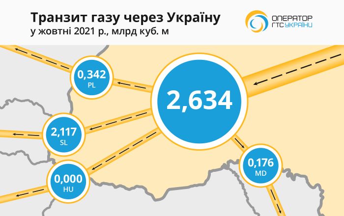 Поставки газа РФ через Украину идут в прежнем объеме