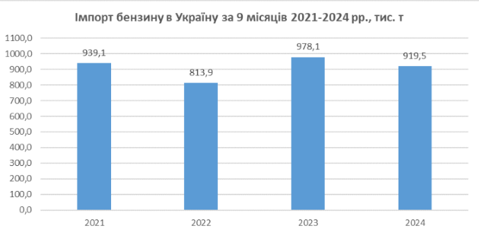 В Україні знизився імпорт бензину: одна з причин - польські страйки