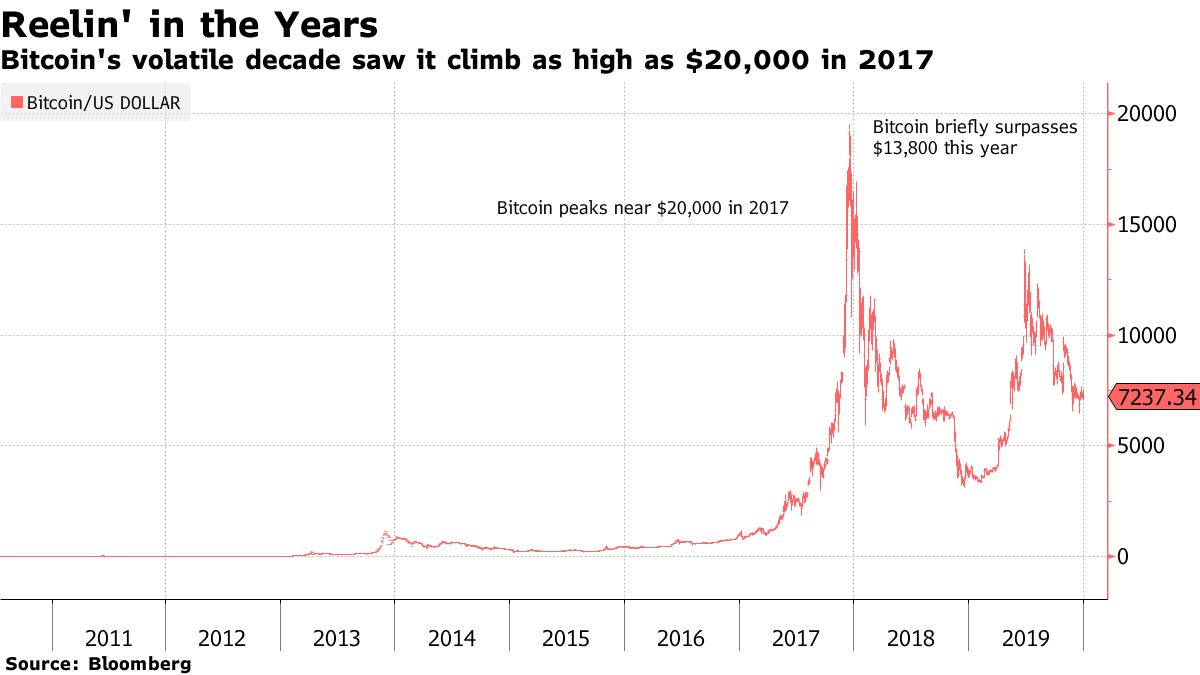 Цена биткоин за все время bitcoin самые большие кошельки