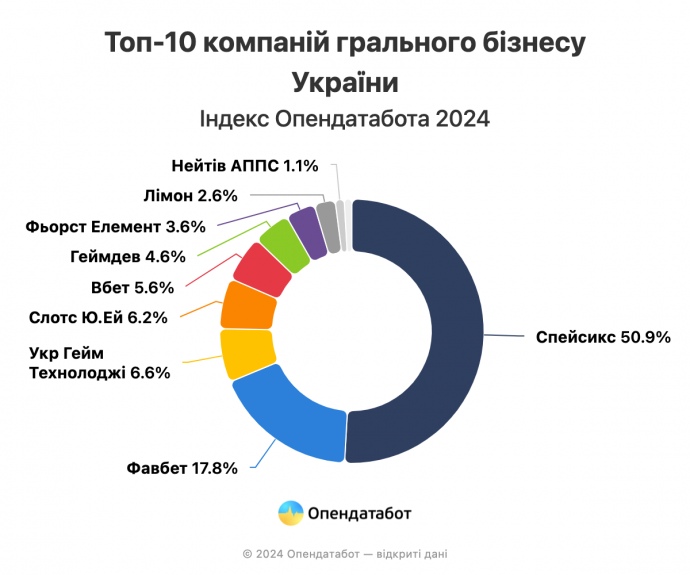 Лідери грального бізнесу в Україні збільшили свої статки у 28 разів_2