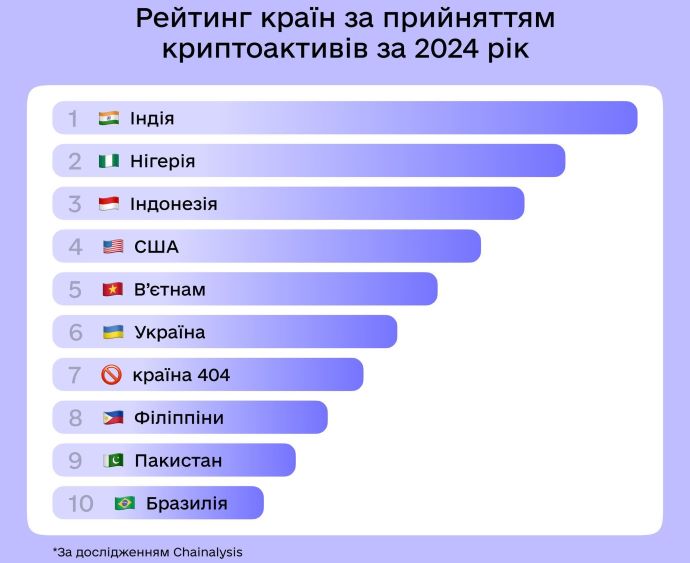 Дослідження: Україна посіла шосте місце у світі за прийняттям криптоактивів