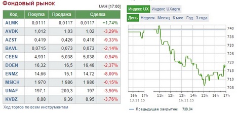 На украинской бирже обвалились акции Ахметова