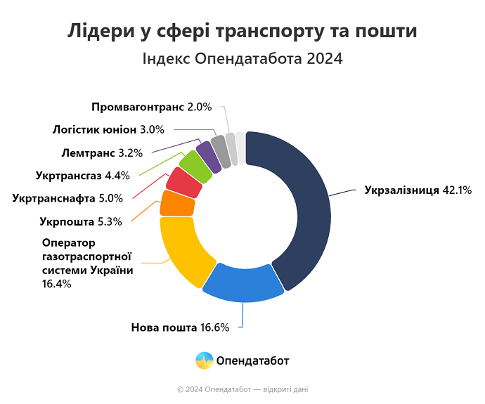 Дохід компаній у сфері логістики зріс на 14%: у кого найбільше