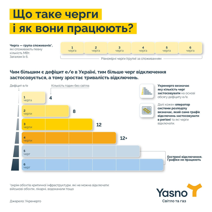 У більшості областей України скасували відключення світла до 16:00