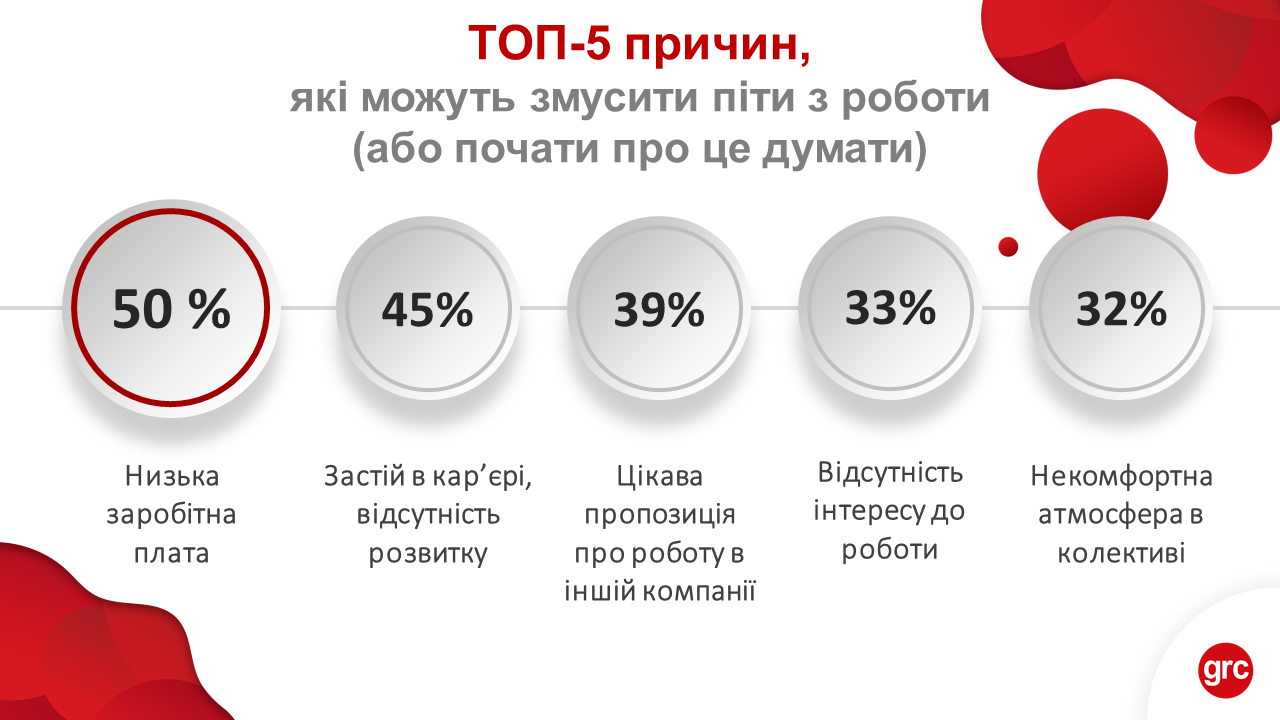 Почему украинцы увольняются с работы - исследование | Экономическая правда