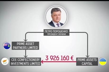 Фонд Порошенка вивів за кордон 4 мільйони євро попри заборону НБУ, - ЗМІ - фото 2