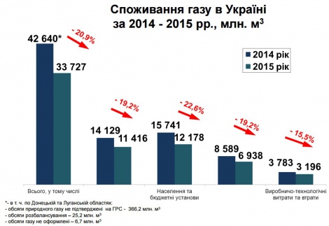 Україна скоротила споживання газу на 21% - фото 1