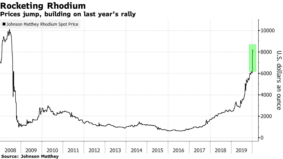 Платина растет в цене. Rhodium Price. Подорожание металла. График стоимости родия. Рост стоимости металла в 2020 график.
