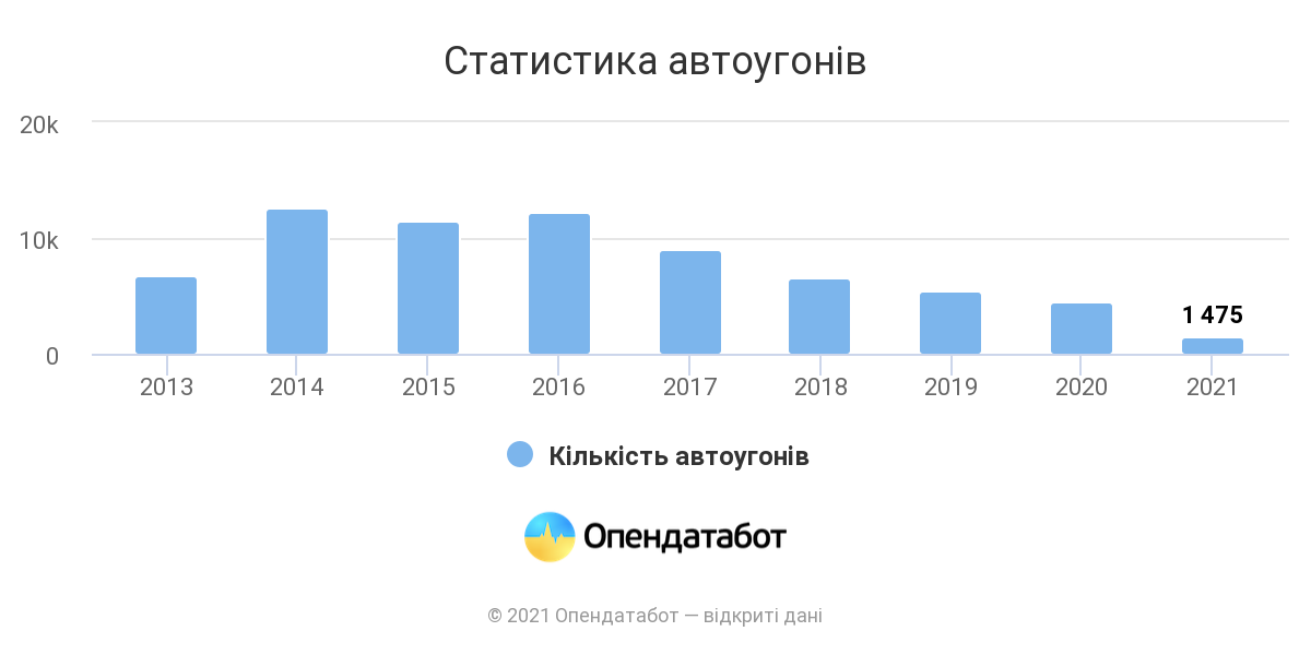 Списочное количество автомобилей это