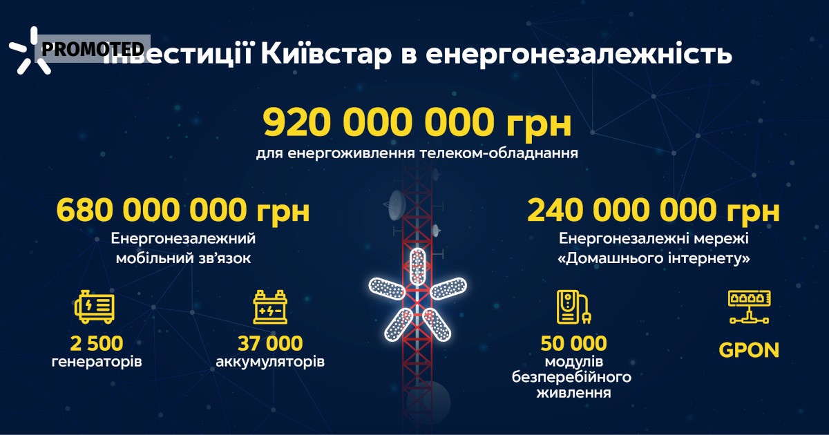 Kyivstar invested UAH 920 million in energy independence