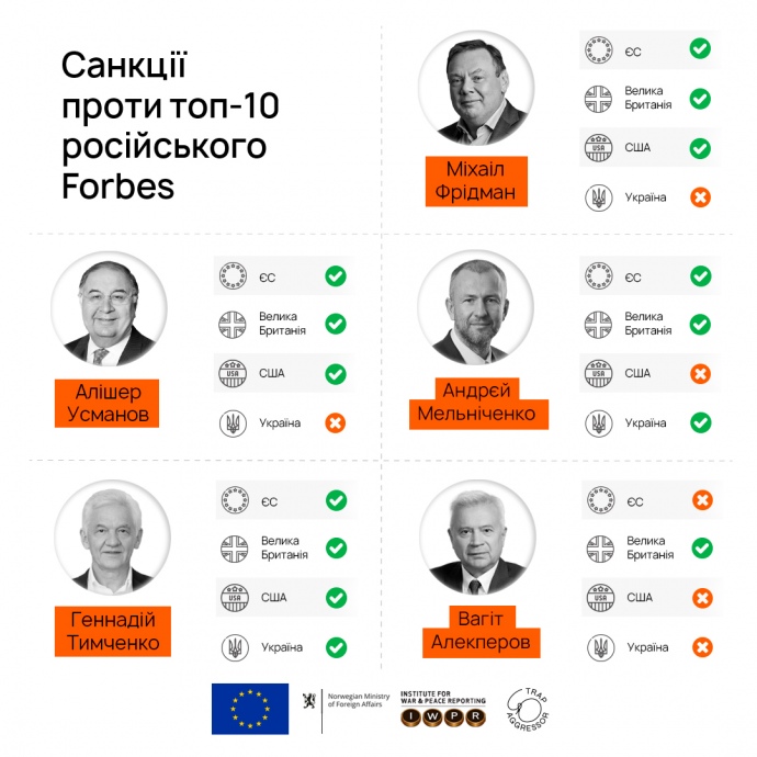Половина из топ-10 российских олигархов до сих пор не под санкциями –  исследование | Экономическая правда