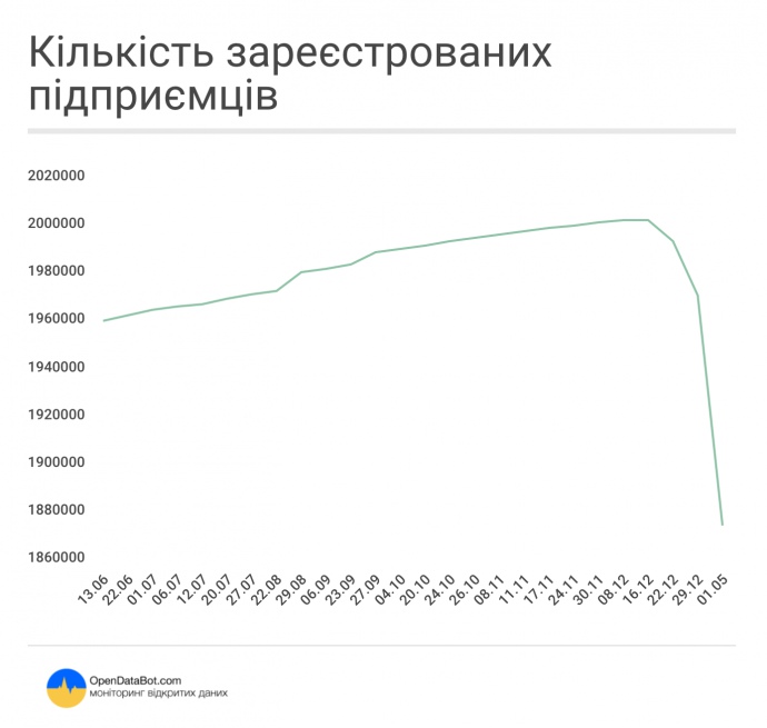 В Україні за останні тижні закрилося 128 тисяч ФОПів - фото 1