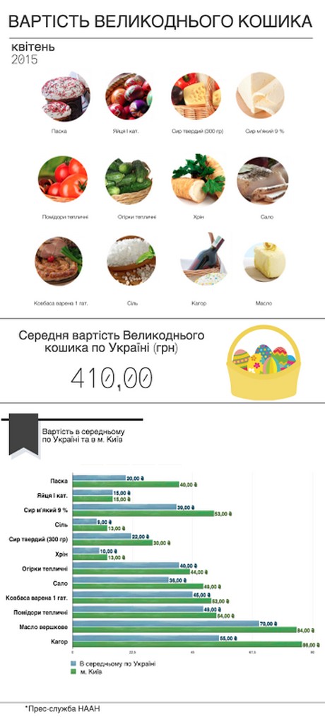 \"Пасхальная корзина - 2015\" обойдется украинцам в 410 гривен