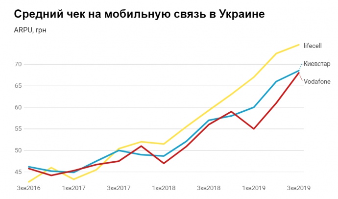 Середній чек на мобільний зв'язок в Україні