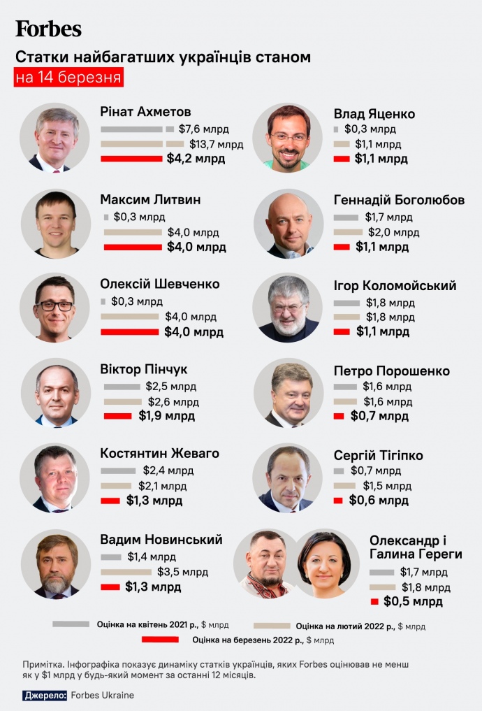  рейтинг українських мільярдерів