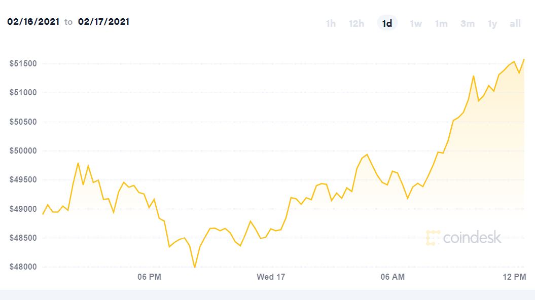 Стоимость биткоина сегодня в рублях 2021 график bitcoin online