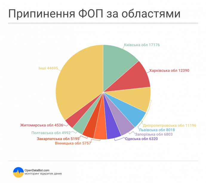 В Україні за останні тижні закрилося 128 тисяч ФОПів - фото 2