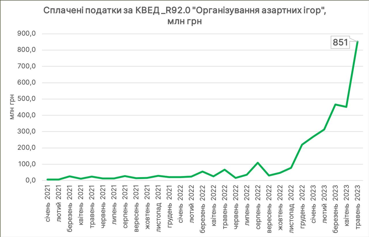 Поступления в бюджет от азартных игр выросли в десятки раз | Экономическая  правда