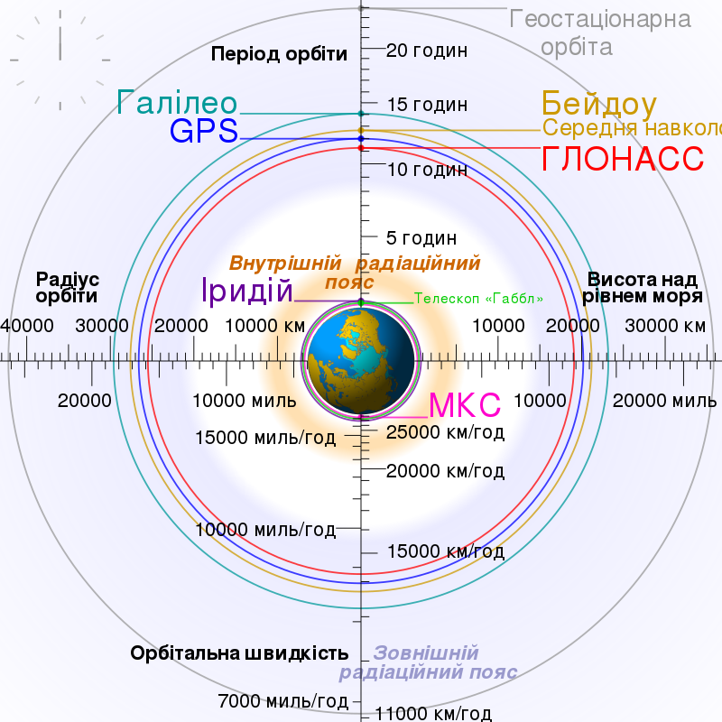 Приклади деяких супутників, що перебувають на орбіті Землі