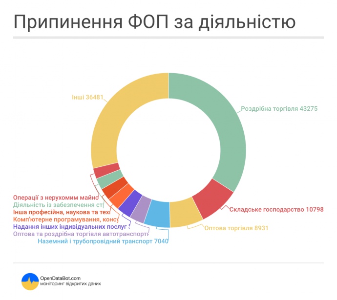 В Україні за останні тижні закрилося 128 тисяч ФОПів - фото 3