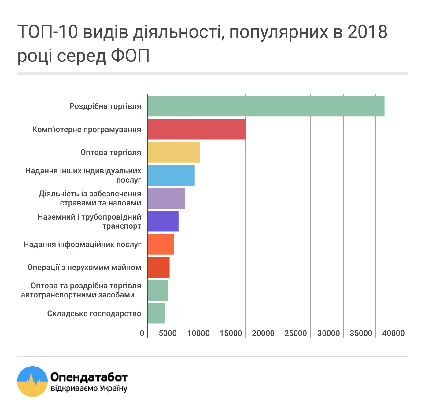 Торговля — самый популярный вид бизнеса в Украине | Экономическая правда