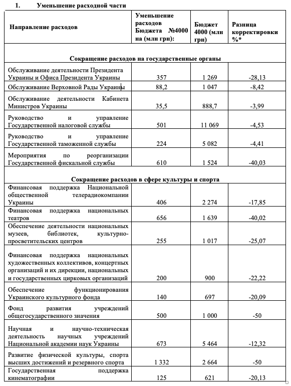 Сокращение расходной части бюджета. Сокращение в государственном бюджете расходов на вооружения. Демилитаризация Украины таблица. Таблица места по социальным пособиям. Выплаты 2021 рф