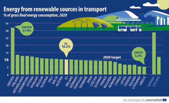 Частка ВДЕ у валовому кінцевому споживанні енергії на транспорті в ЄС у 2020 році (%).