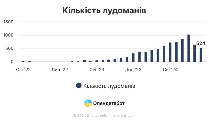 В Україні в 2 рази зросла кількість людей з гральною залежністю з початку року