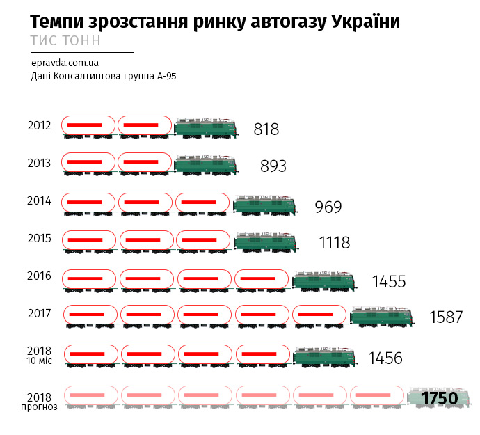 Графік 2 - зростання ринку автогазу (тисяч т.)     